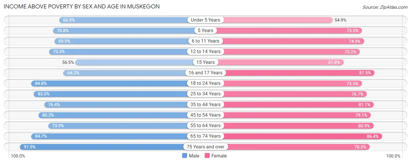 Income Above Poverty by Sex and Age in Muskegon
