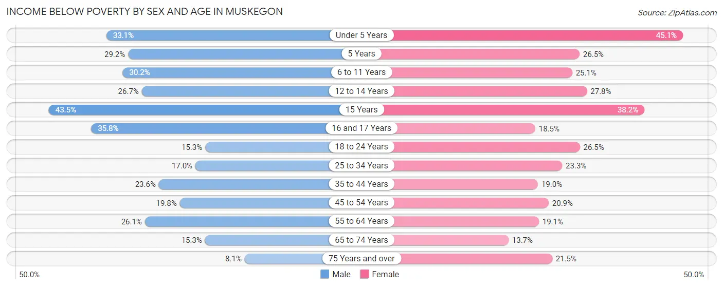 Income Below Poverty by Sex and Age in Muskegon