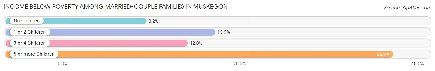 Income Below Poverty Among Married-Couple Families in Muskegon