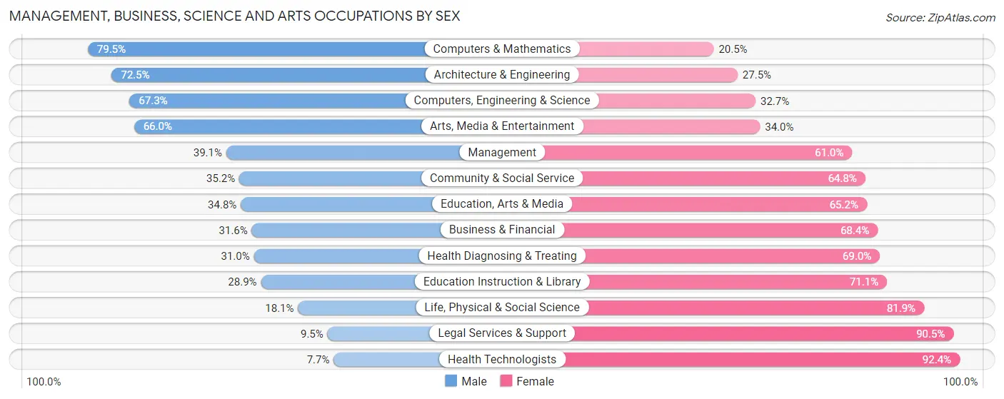 Management, Business, Science and Arts Occupations by Sex in Muskegon