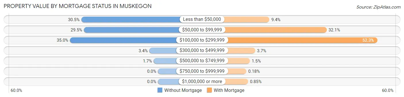 Property Value by Mortgage Status in Muskegon