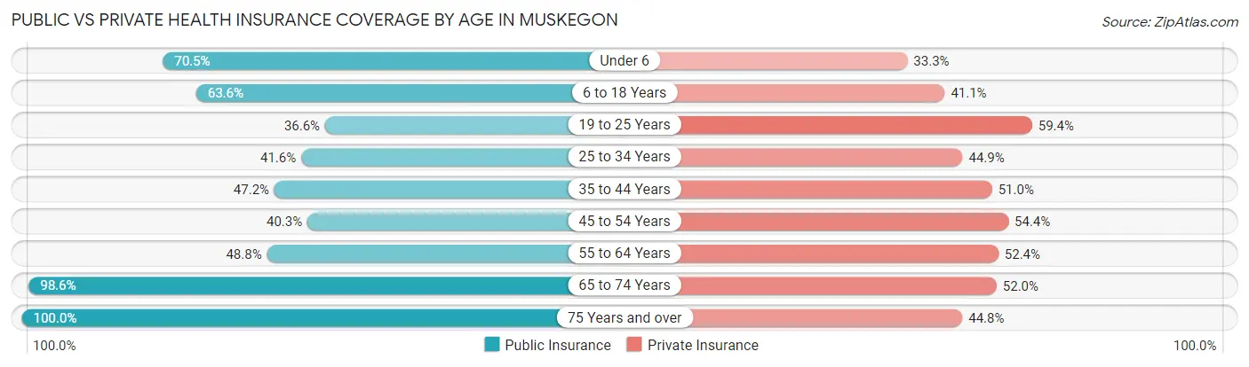 Public vs Private Health Insurance Coverage by Age in Muskegon