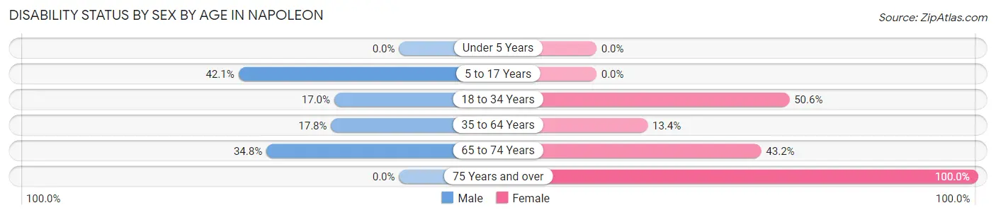 Disability Status by Sex by Age in Napoleon