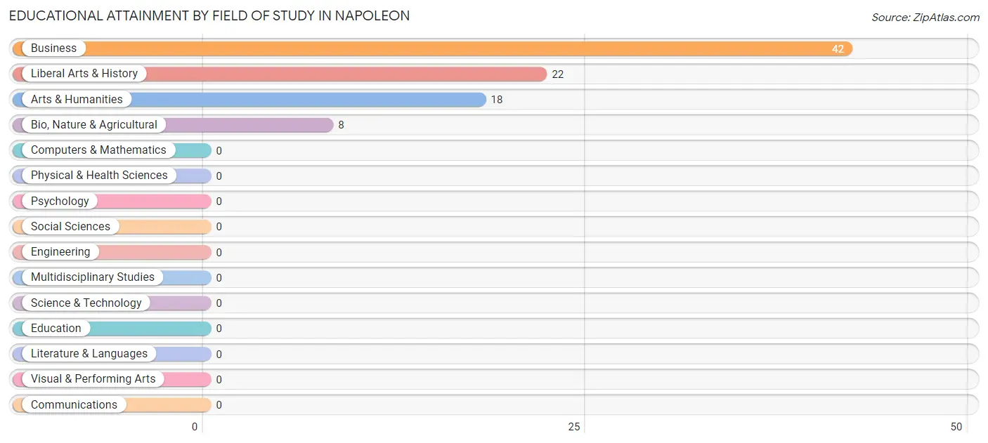 Educational Attainment by Field of Study in Napoleon