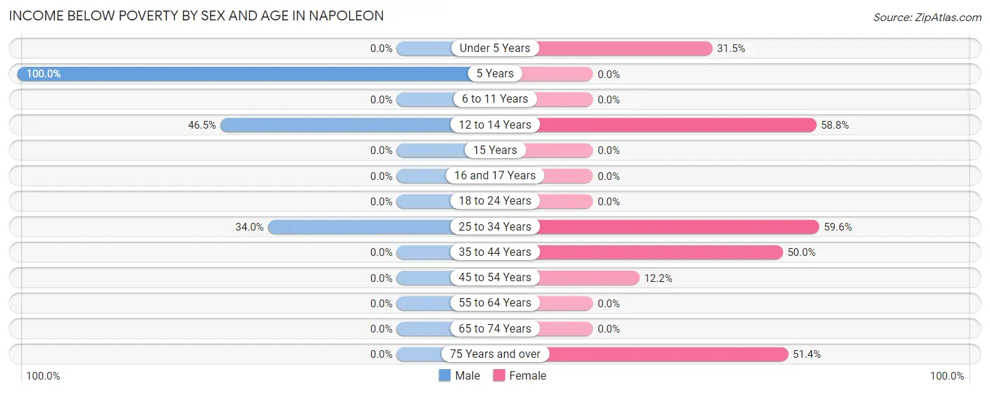 Income Below Poverty by Sex and Age in Napoleon