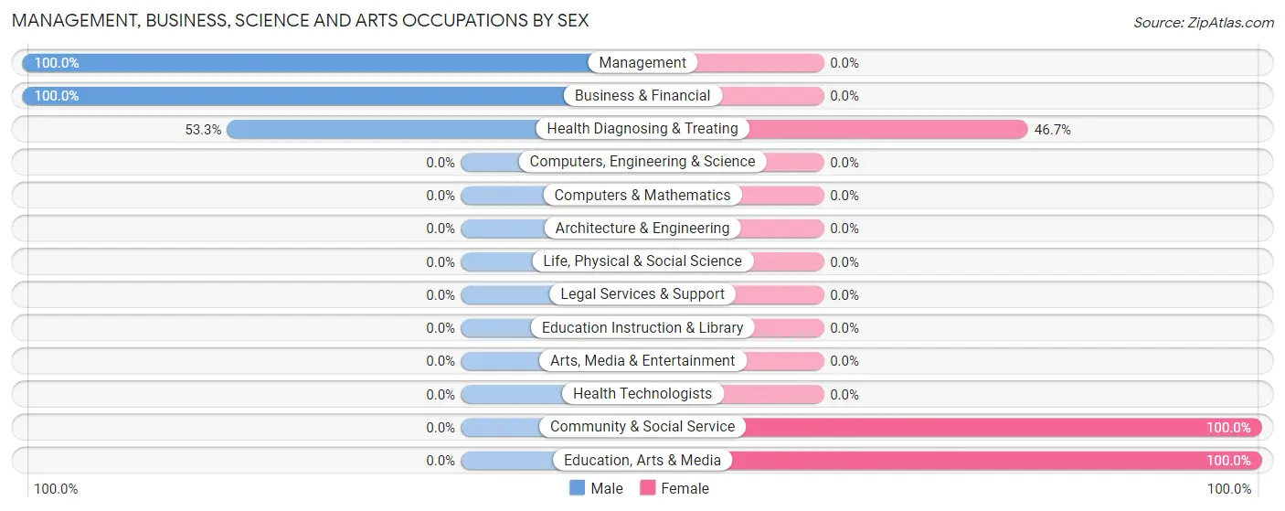 Management, Business, Science and Arts Occupations by Sex in Napoleon