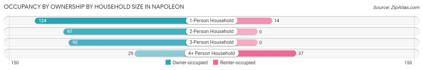 Occupancy by Ownership by Household Size in Napoleon