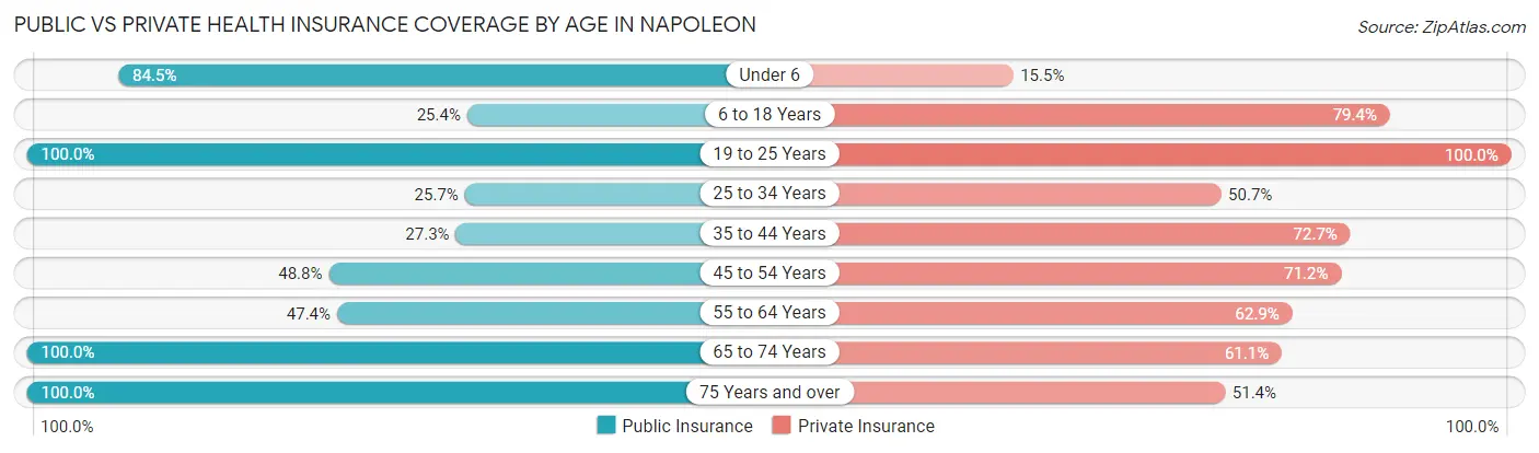 Public vs Private Health Insurance Coverage by Age in Napoleon