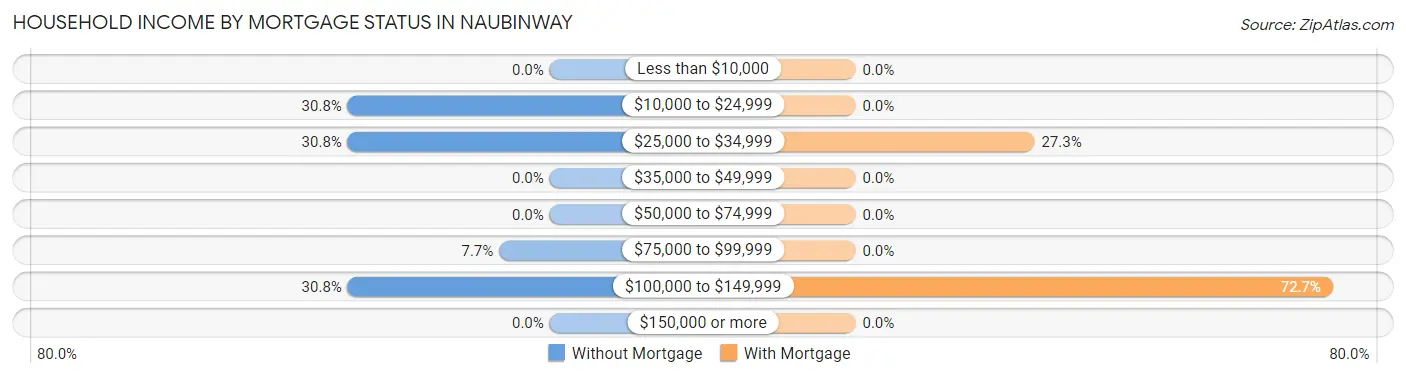 Household Income by Mortgage Status in Naubinway