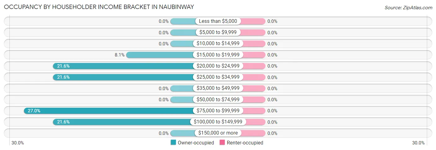 Occupancy by Householder Income Bracket in Naubinway