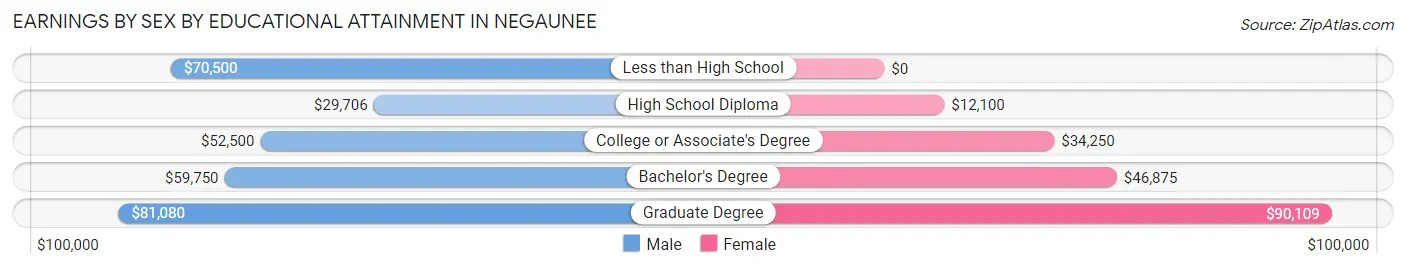 Earnings by Sex by Educational Attainment in Negaunee