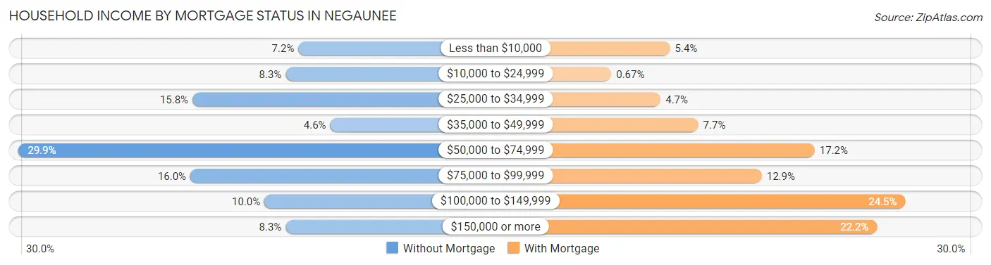 Household Income by Mortgage Status in Negaunee