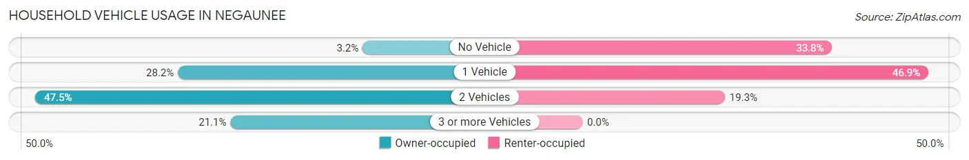 Household Vehicle Usage in Negaunee