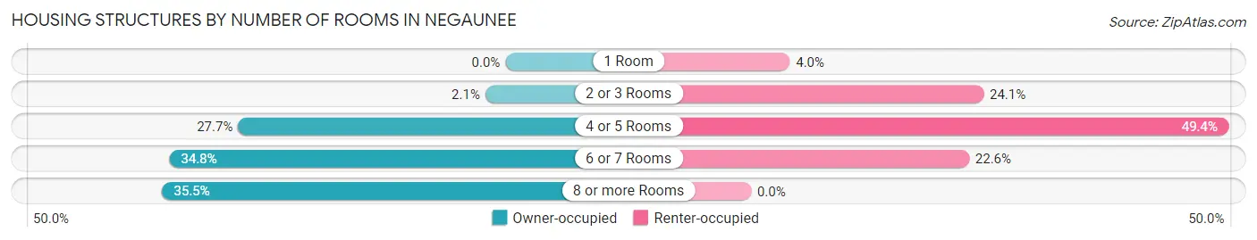 Housing Structures by Number of Rooms in Negaunee