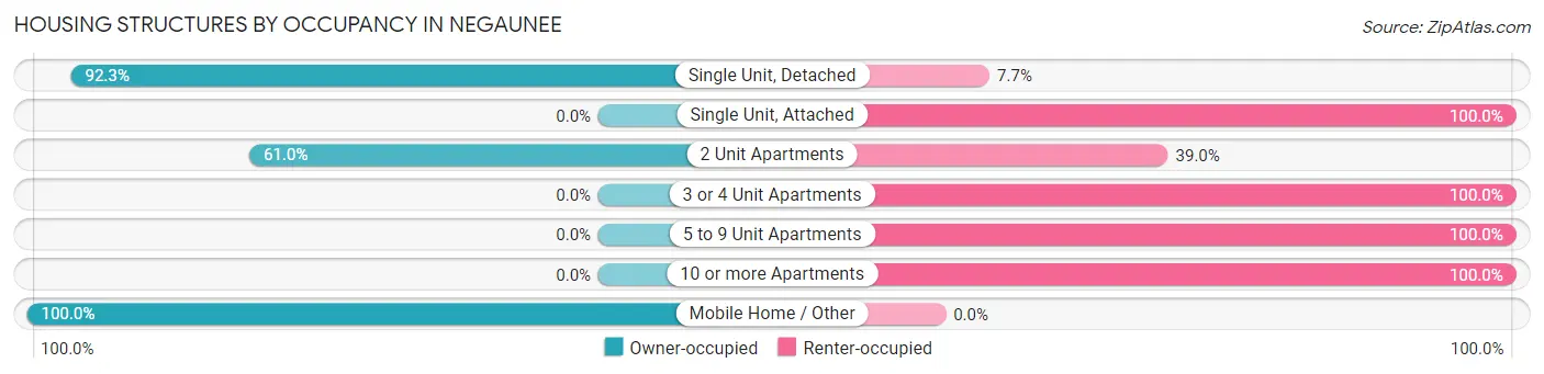 Housing Structures by Occupancy in Negaunee