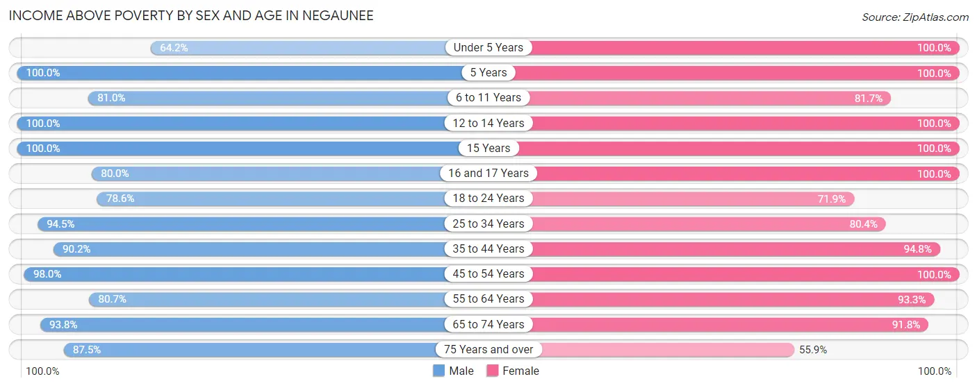 Income Above Poverty by Sex and Age in Negaunee