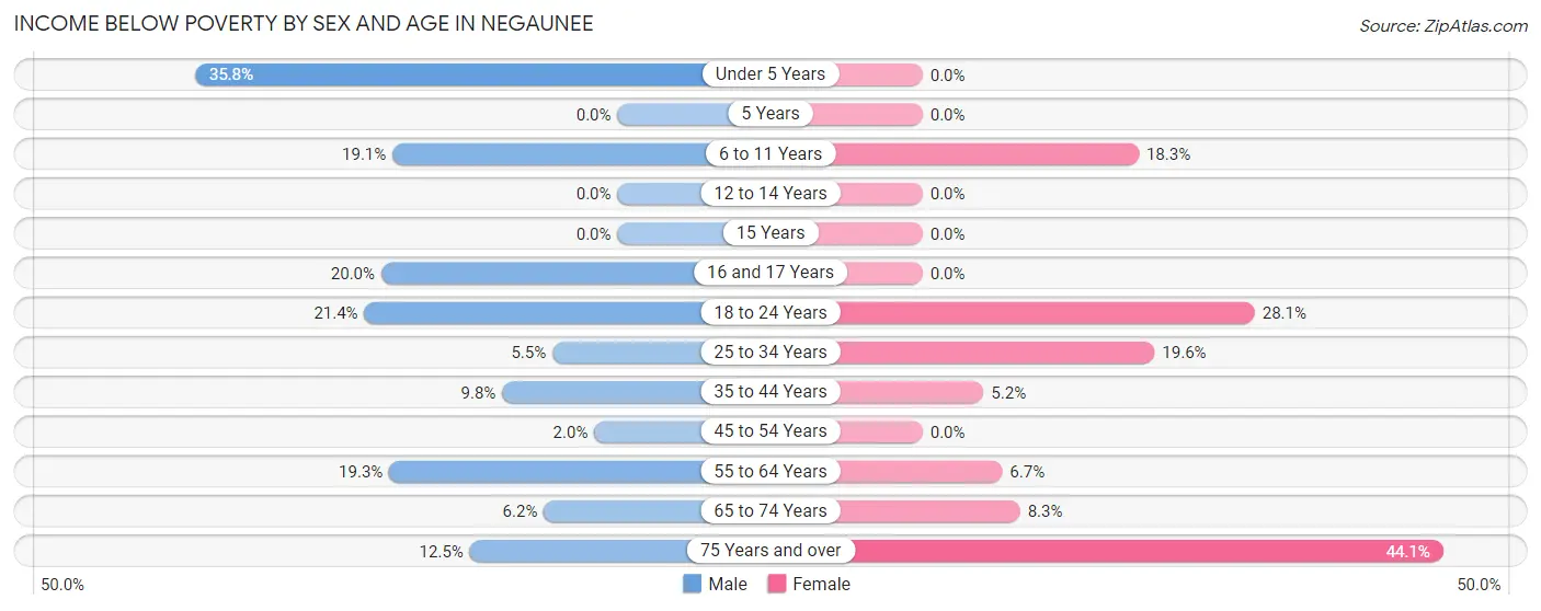 Income Below Poverty by Sex and Age in Negaunee