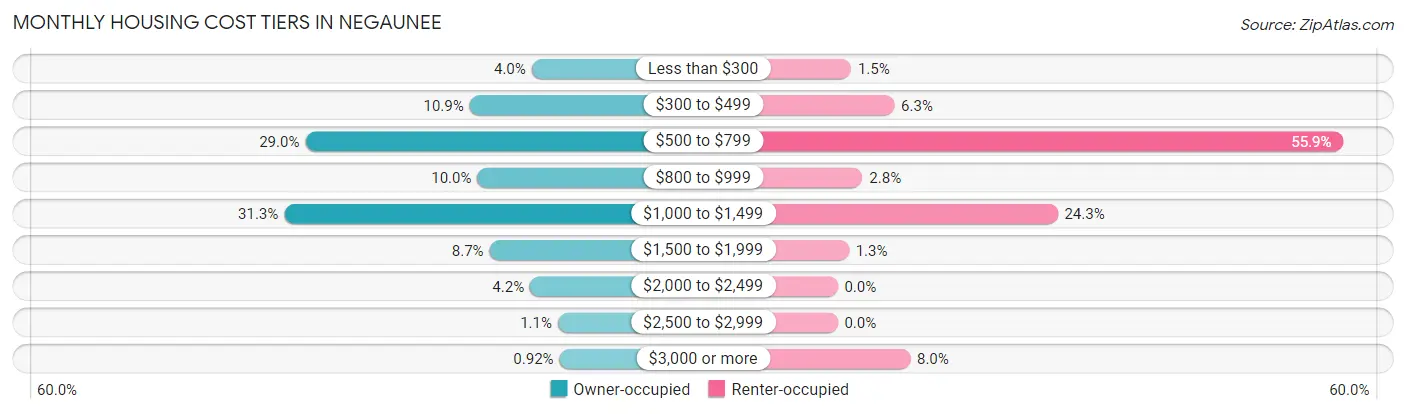 Monthly Housing Cost Tiers in Negaunee