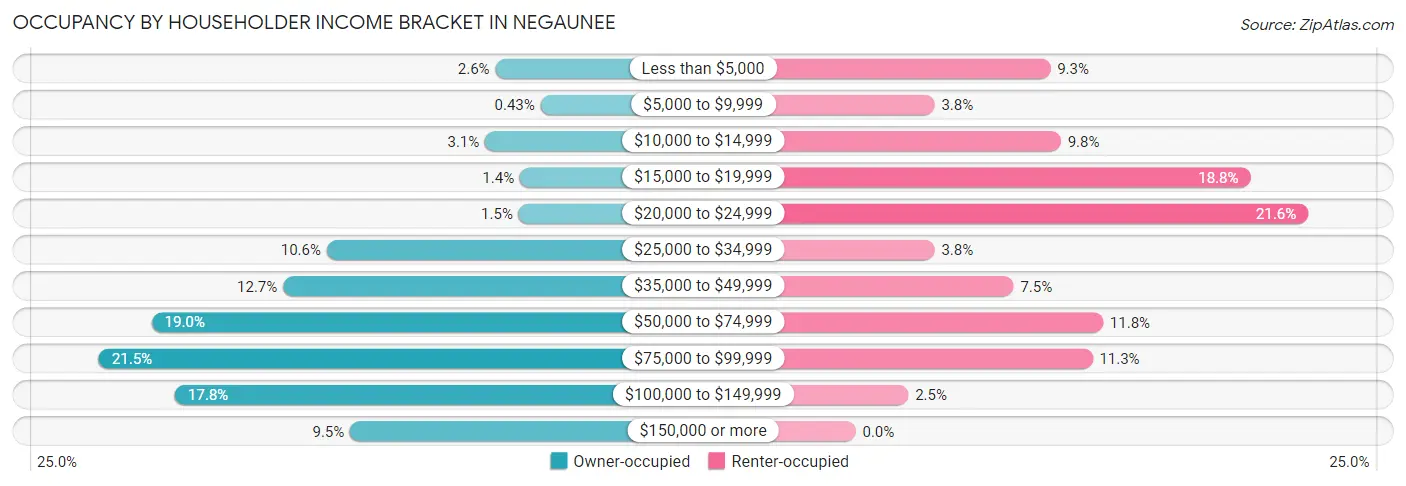 Occupancy by Householder Income Bracket in Negaunee