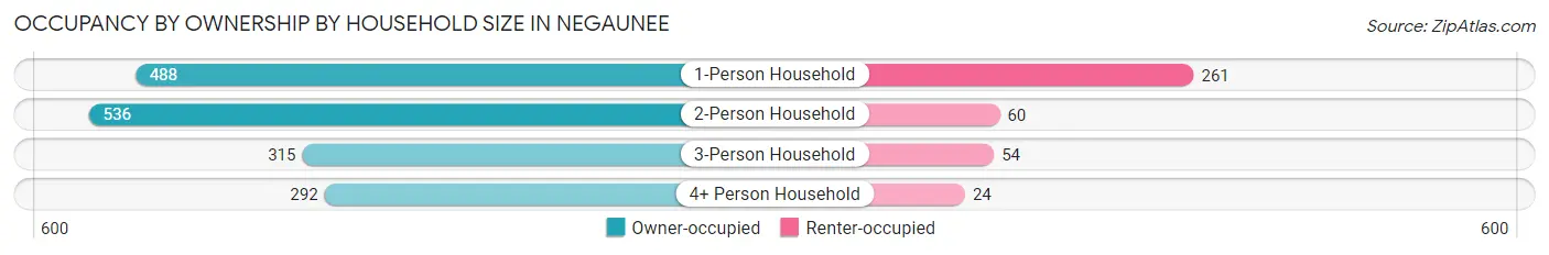 Occupancy by Ownership by Household Size in Negaunee