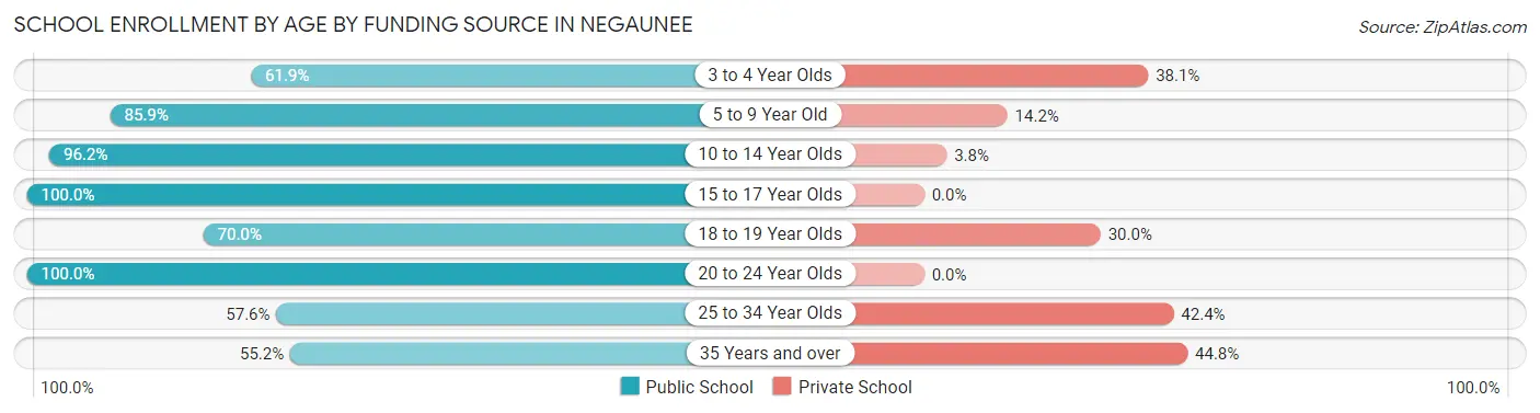 School Enrollment by Age by Funding Source in Negaunee