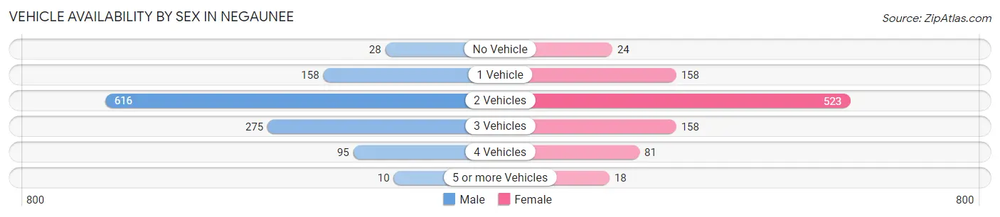 Vehicle Availability by Sex in Negaunee