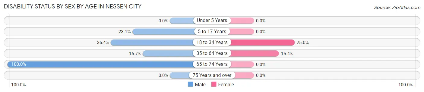 Disability Status by Sex by Age in Nessen City