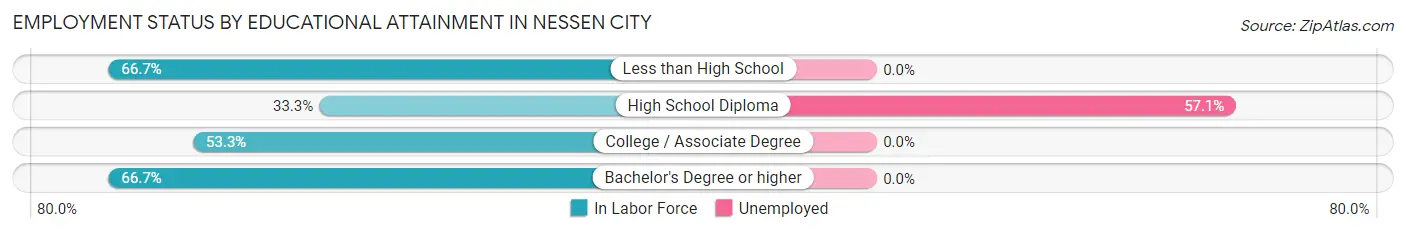 Employment Status by Educational Attainment in Nessen City
