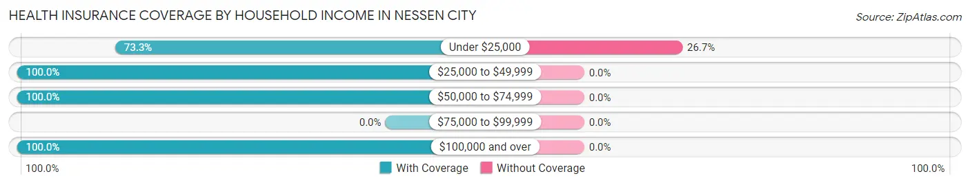 Health Insurance Coverage by Household Income in Nessen City