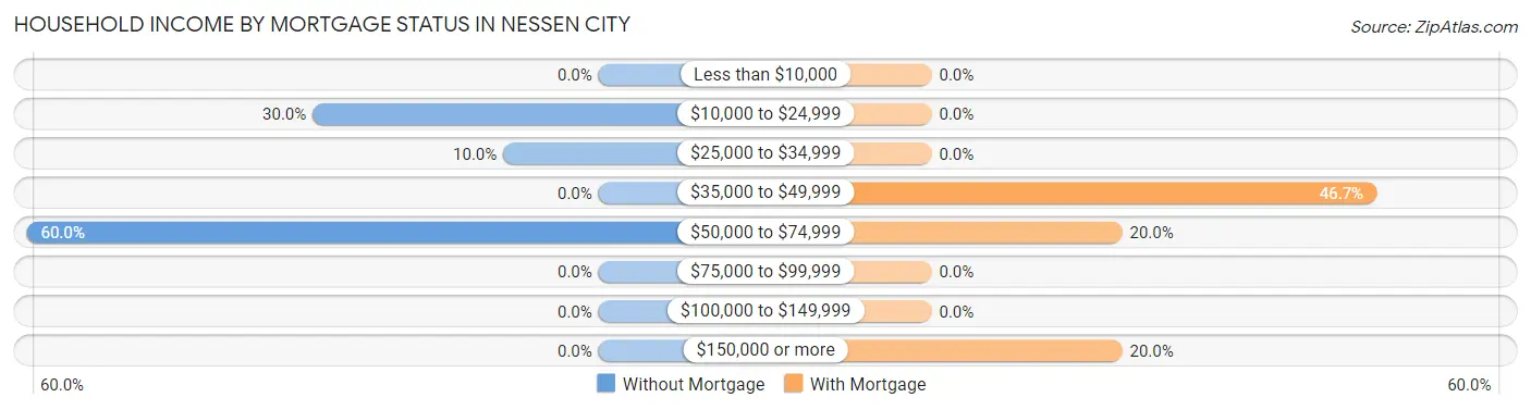 Household Income by Mortgage Status in Nessen City