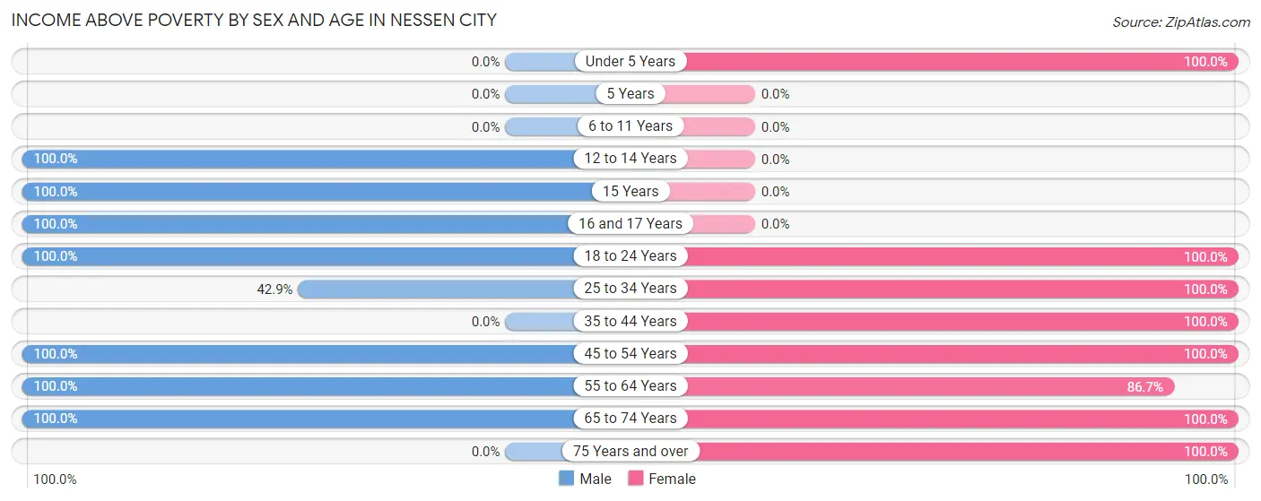 Income Above Poverty by Sex and Age in Nessen City