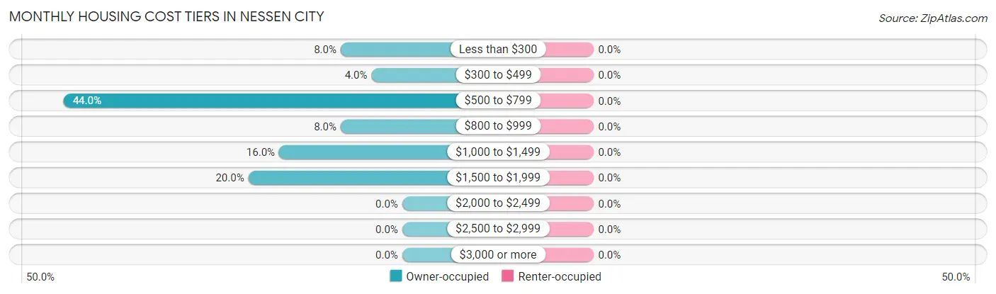 Monthly Housing Cost Tiers in Nessen City