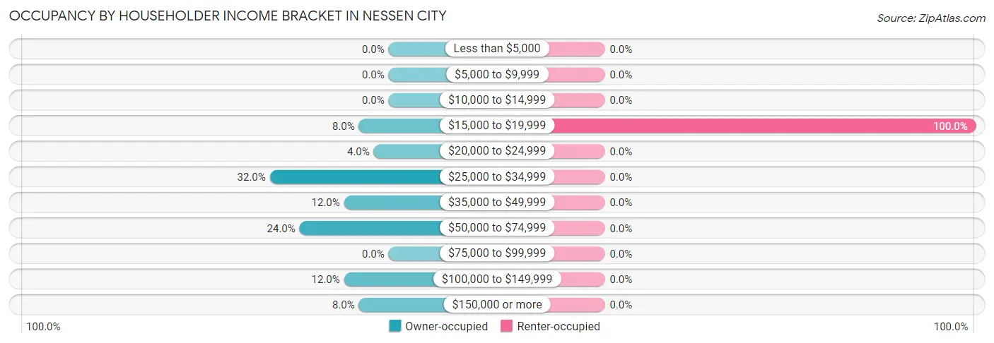 Occupancy by Householder Income Bracket in Nessen City
