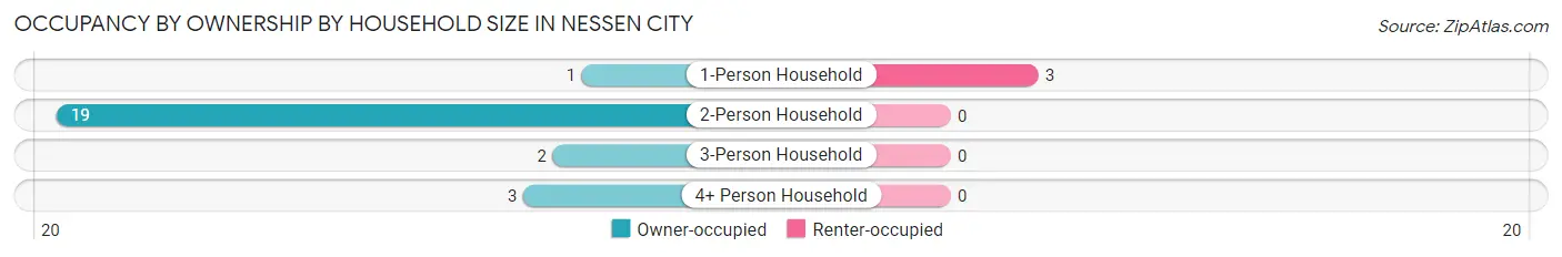 Occupancy by Ownership by Household Size in Nessen City