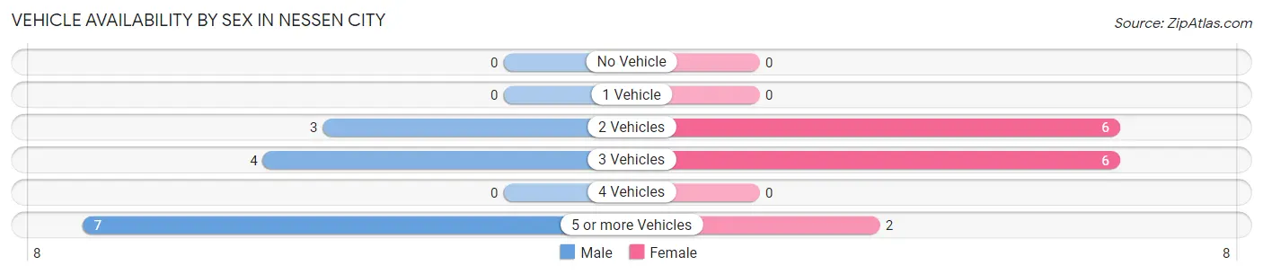 Vehicle Availability by Sex in Nessen City