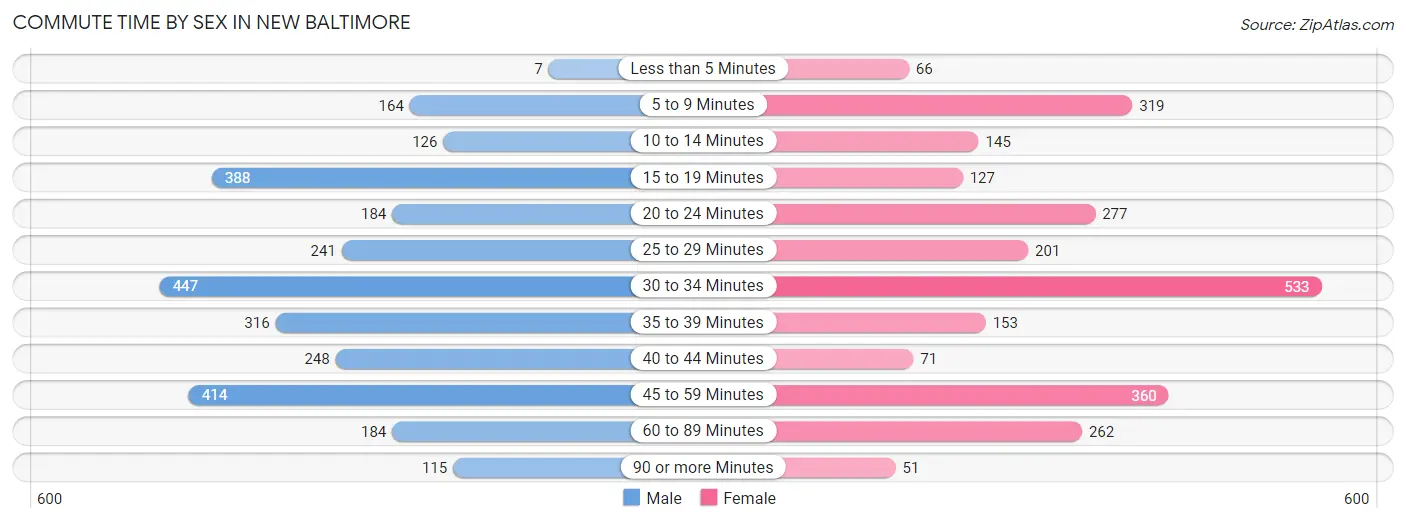 Commute Time by Sex in New Baltimore