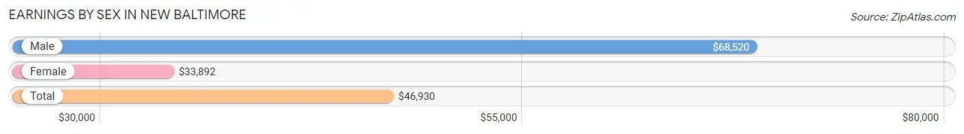 Earnings by Sex in New Baltimore