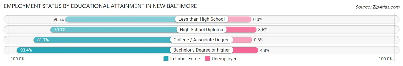 Employment Status by Educational Attainment in New Baltimore