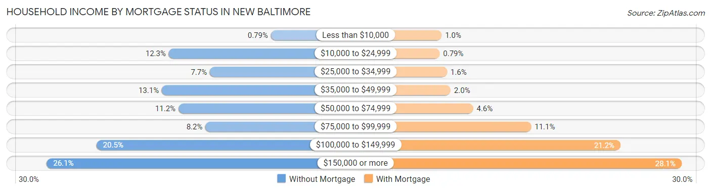 Household Income by Mortgage Status in New Baltimore