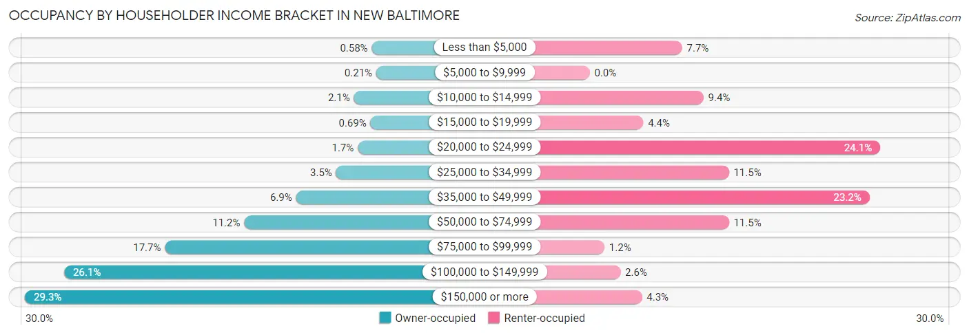 Occupancy by Householder Income Bracket in New Baltimore