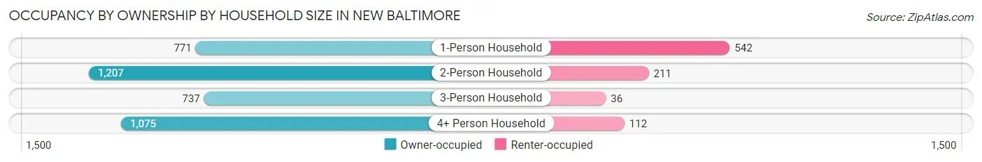 Occupancy by Ownership by Household Size in New Baltimore