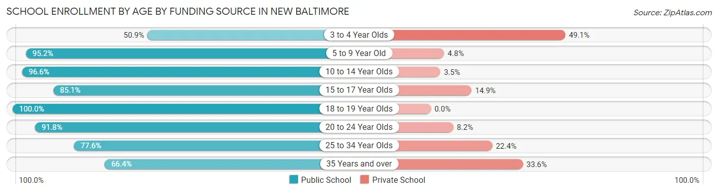 School Enrollment by Age by Funding Source in New Baltimore