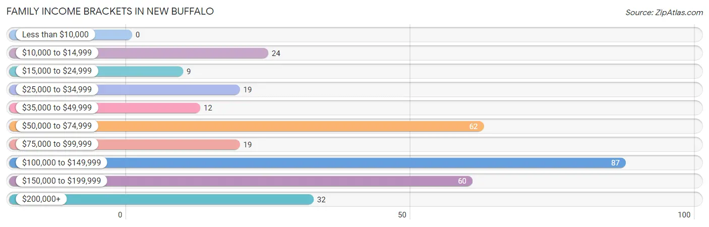 Family Income Brackets in New Buffalo