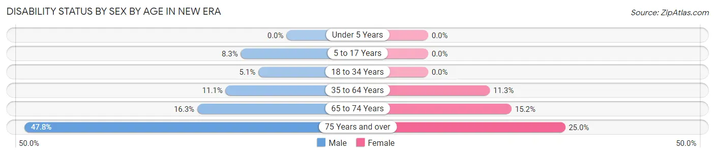 Disability Status by Sex by Age in New Era