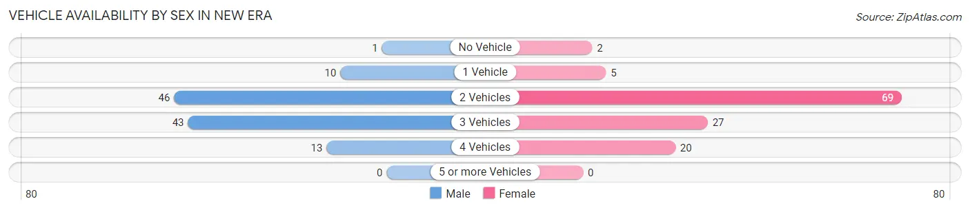 Vehicle Availability by Sex in New Era