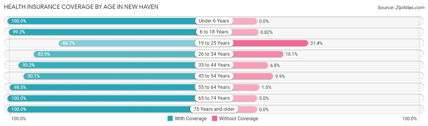 Health Insurance Coverage by Age in New Haven