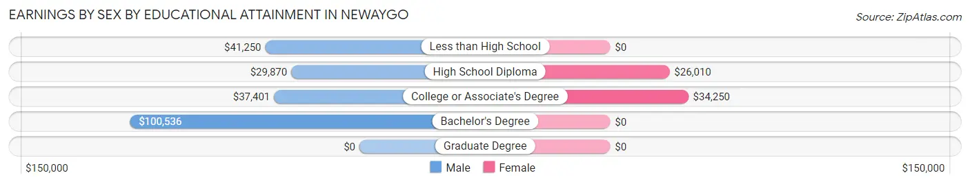 Earnings by Sex by Educational Attainment in Newaygo