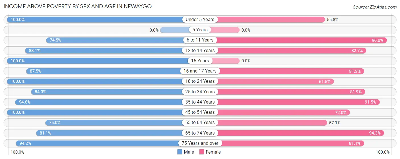 Income Above Poverty by Sex and Age in Newaygo