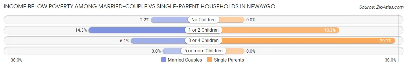 Income Below Poverty Among Married-Couple vs Single-Parent Households in Newaygo