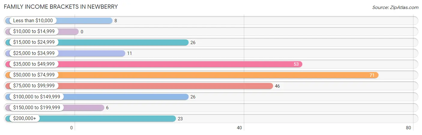 Family Income Brackets in Newberry